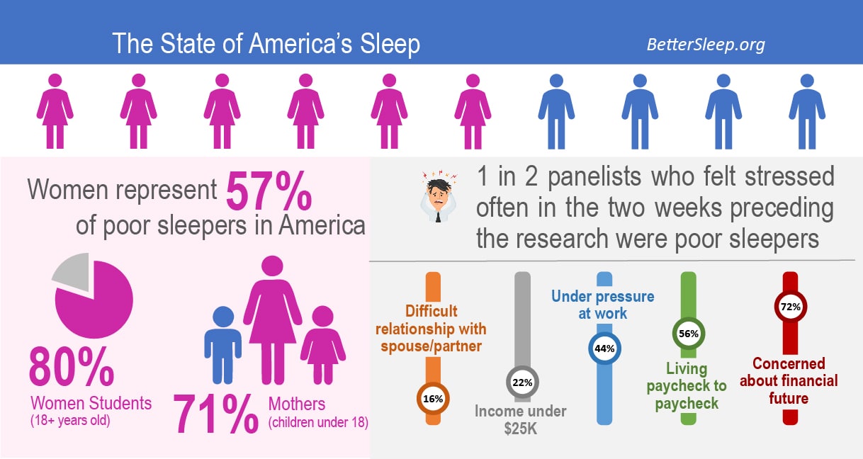 The State of America's Sleep Better Sleep Council Start every day