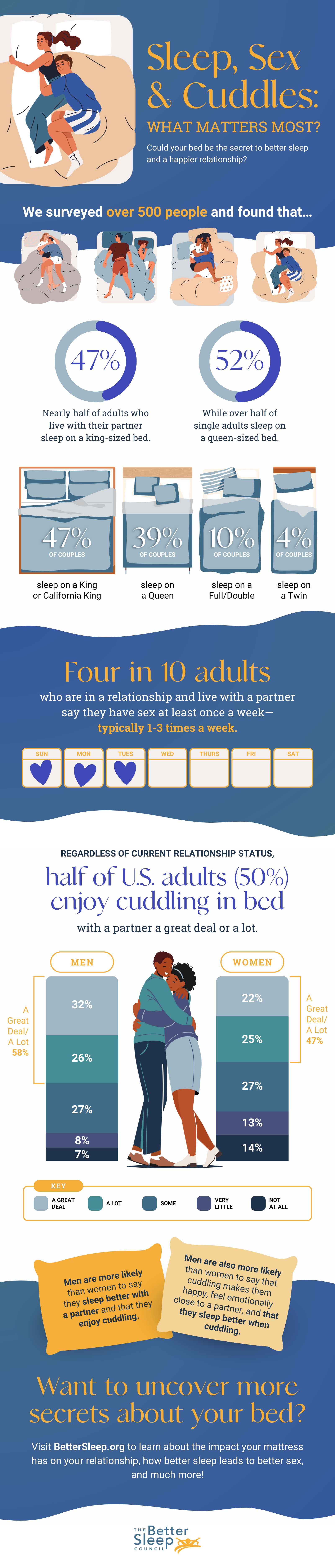 Sleep Sex and Cuddles - an informative infographic